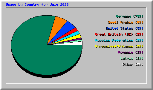 Usage by Country for July 2023