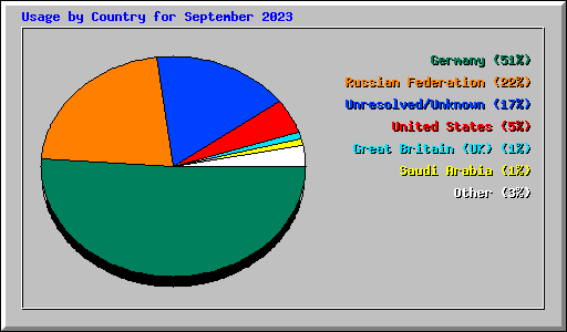 Usage by Country for September 2023