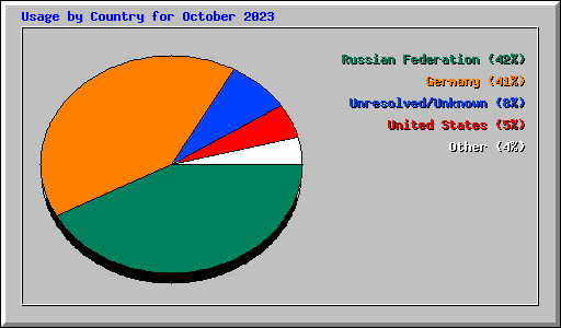 Usage by Country for October 2023