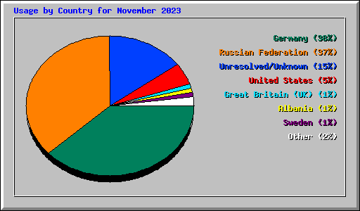 Usage by Country for November 2023