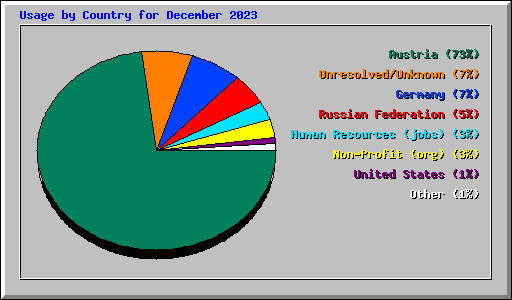 Usage by Country for December 2023