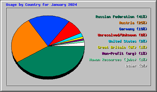 Usage by Country for January 2024