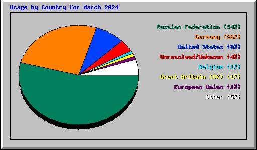 Usage by Country for March 2024