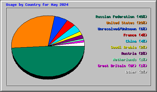 Usage by Country for May 2024