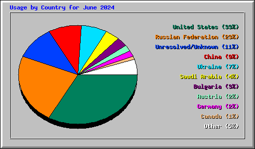 Usage by Country for June 2024