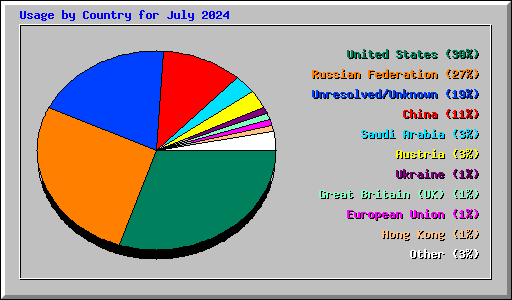 Usage by Country for July 2024
