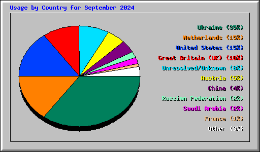 Usage by Country for September 2024