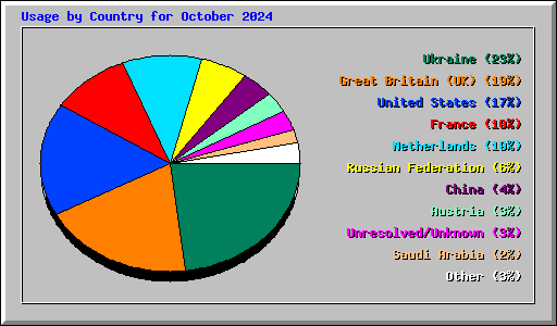 Usage by Country for October 2024