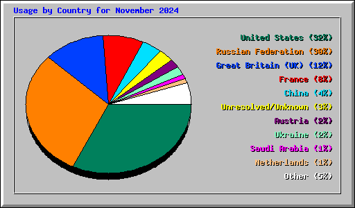 Usage by Country for November 2024