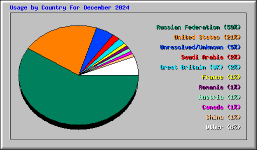 Usage by Country for December 2024
