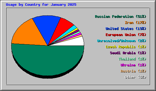 Usage by Country for January 2025