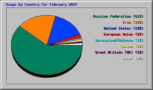 Usage by Country for February 2025