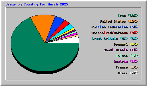 Usage by Country for March 2025