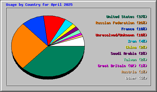 Usage by Country for April 2025