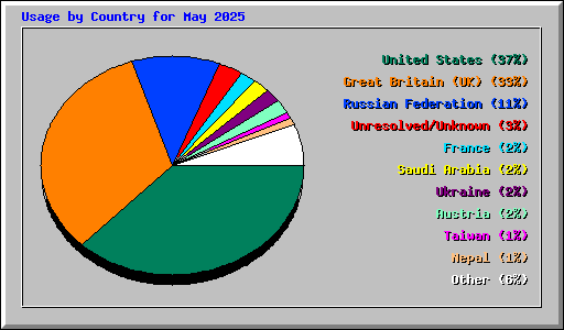 Usage by Country for May 2025