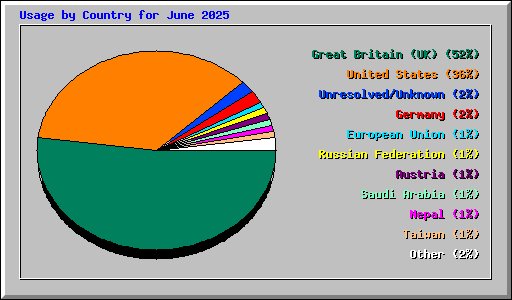 Usage by Country for June 2025