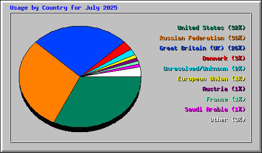 Usage by Country for July 2025