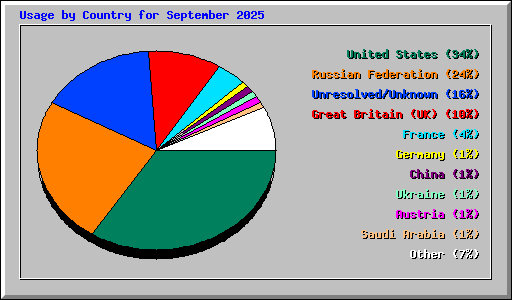 Usage by Country for September 2025