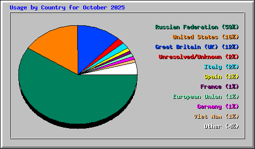 Usage by Country for October 2025