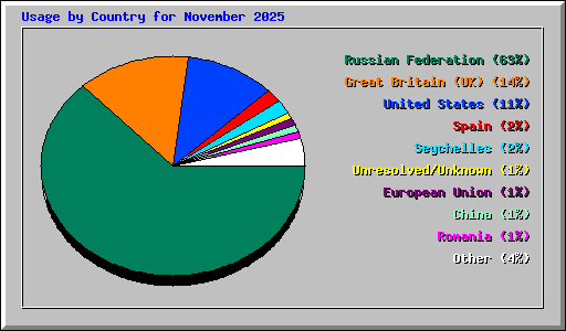 Usage by Country for November 2025