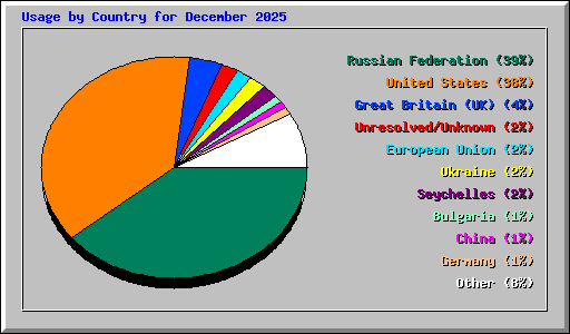 Usage by Country for December 2025