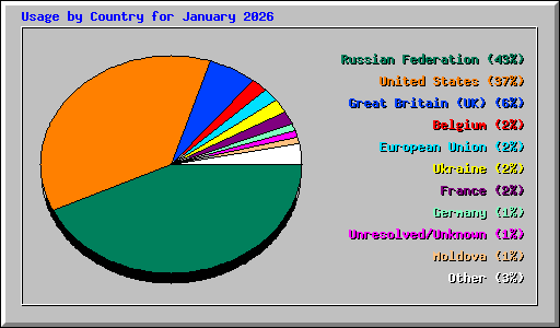 Usage by Country for January 2026