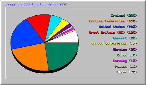 Usage by Country for March 2026