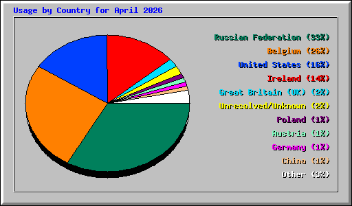 Usage by Country for April 2026