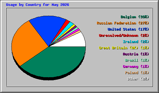 Usage by Country for May 2026
