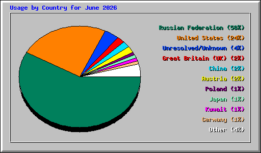 Usage by Country for June 2026
