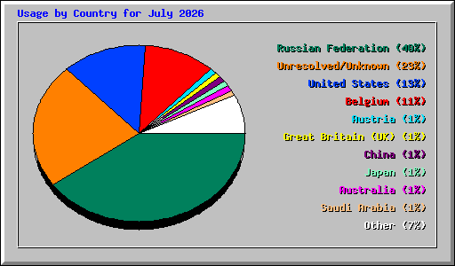 Usage by Country for July 2026