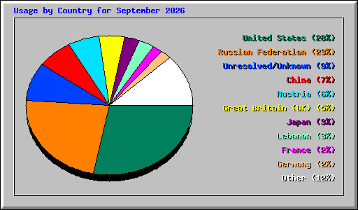 Usage by Country for September 2026