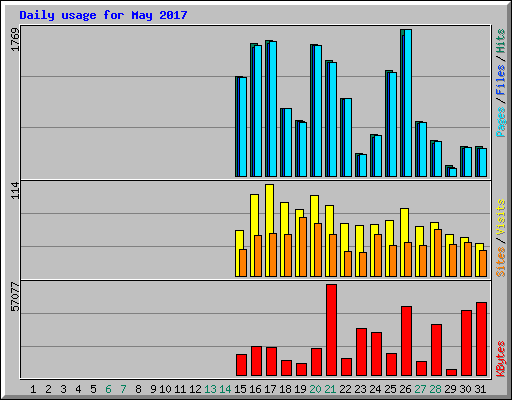 Daily usage for May 2017