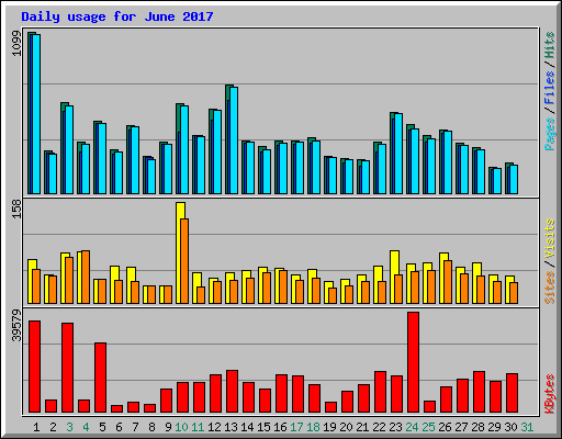 Daily usage for June 2017
