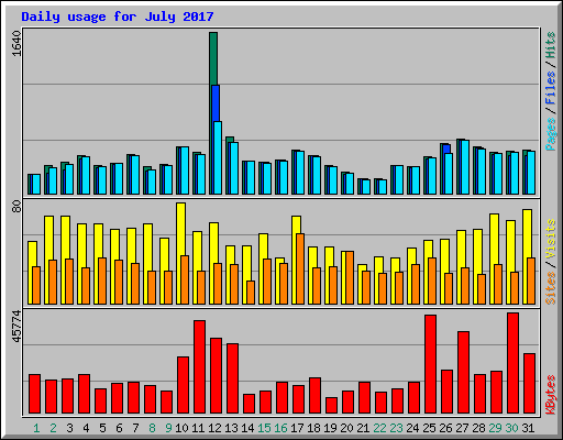 Daily usage for July 2017