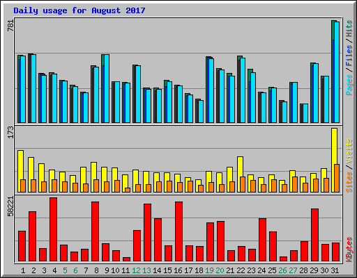 Daily usage for August 2017