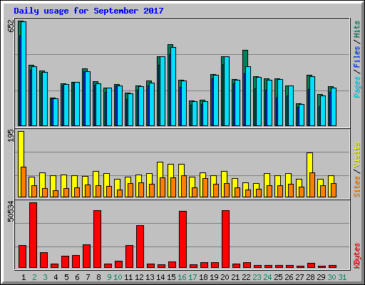 Daily usage for September 2017