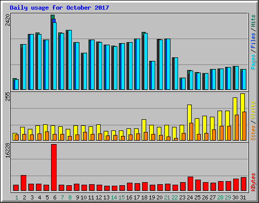 Daily usage for October 2017
