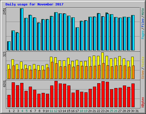 Daily usage for November 2017