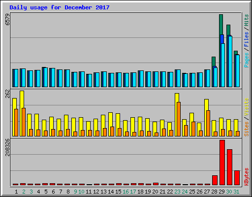 Daily usage for December 2017