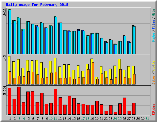 Daily usage for February 2018