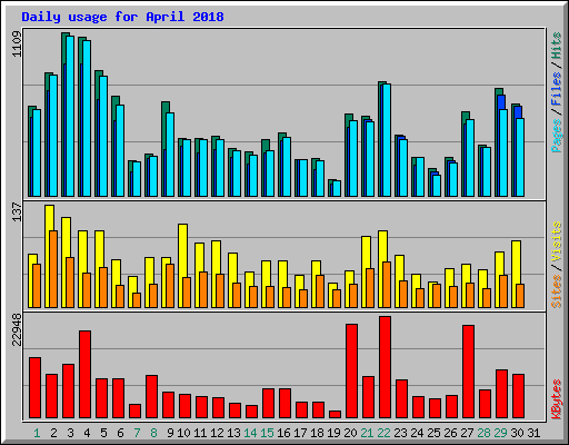 Daily usage for April 2018