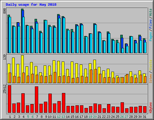 Daily usage for May 2018