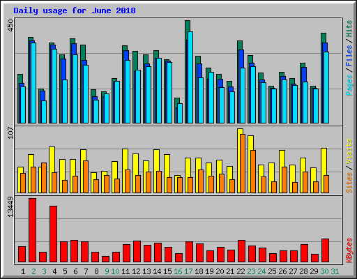 Daily usage for June 2018