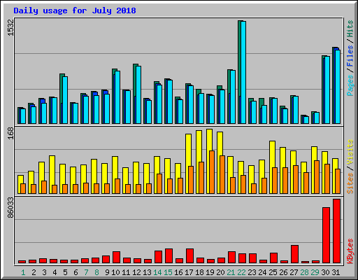 Daily usage for July 2018