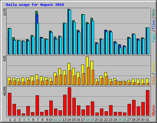 Daily usage for August 2018