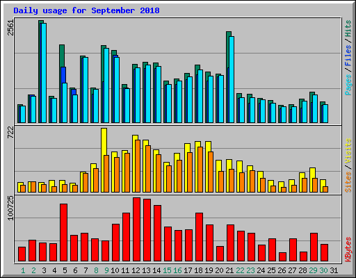 Daily usage for September 2018