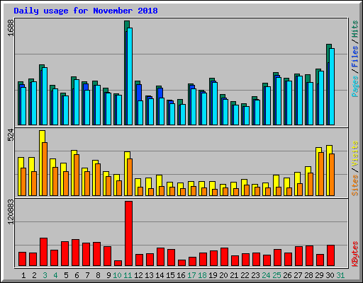 Daily usage for November 2018