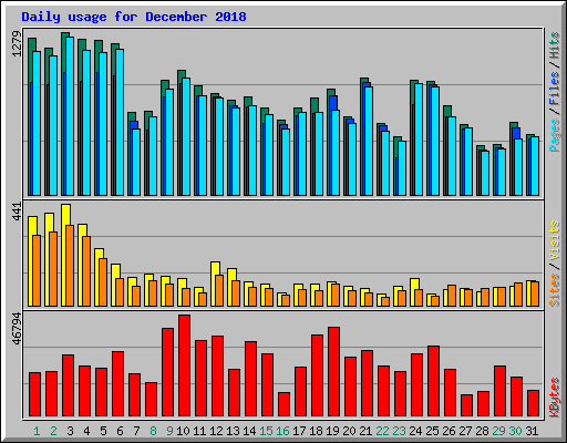Daily usage for December 2018
