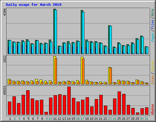 Daily usage for March 2019